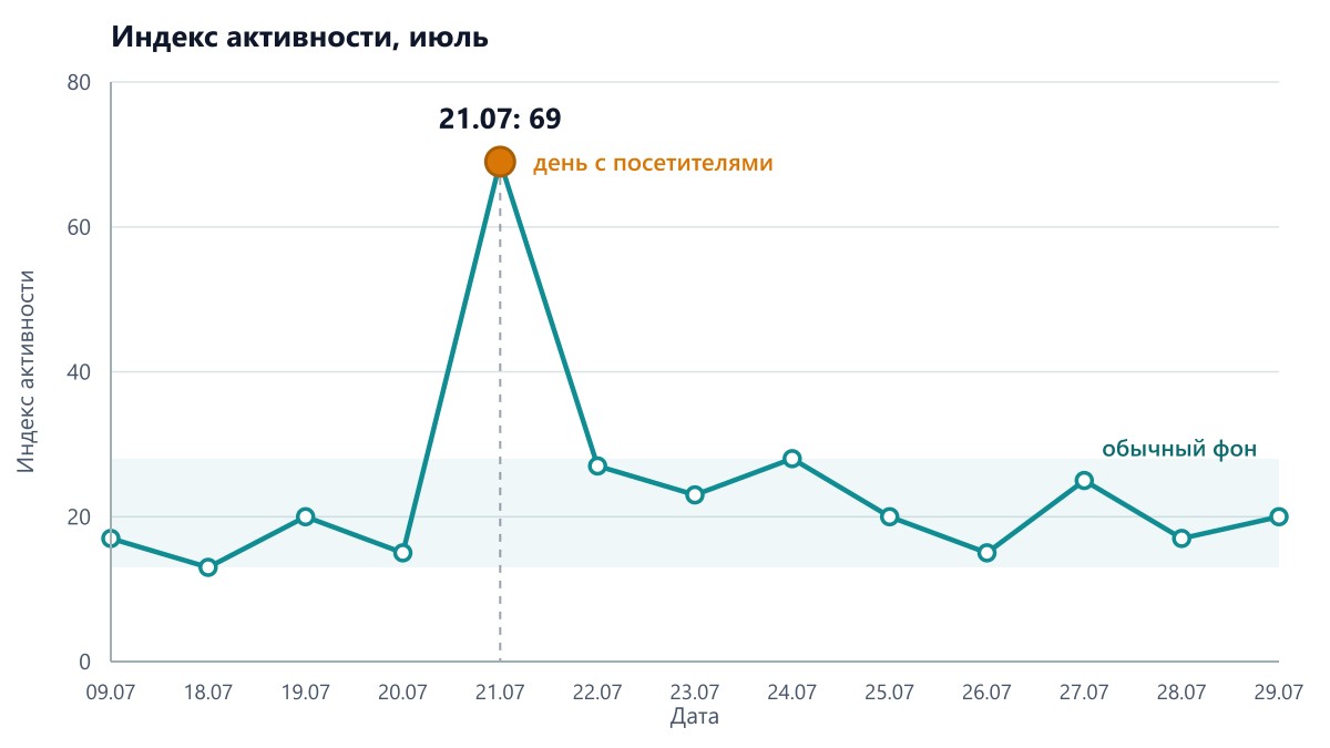 График индекса активности за июль: ровный фон в большинстве дней и резкий всплеск до 69 пунктов 21 июля